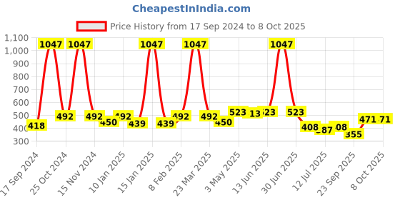 myntra.com SHYAM SONS FLAIR Bra Full Coverage shyam sons flair Price History Graph from 17 Sep 2024 to 7 Oct 2025