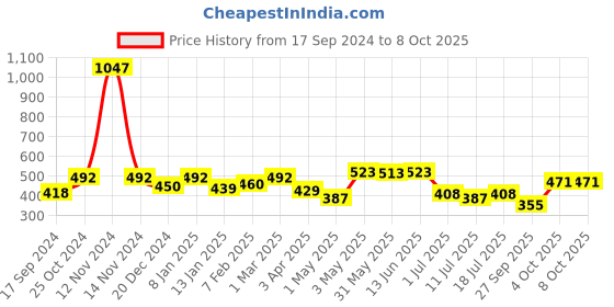 myntra.com SHYAM SONS FLAIR Bra Full Coverage shyam sons flair Price History Graph from 17 Sep 2024 to 8 Oct 2025