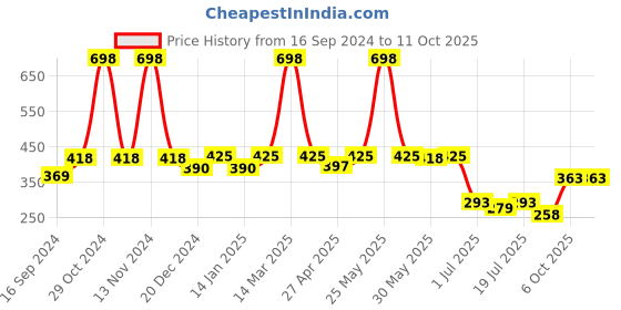 myntra.com SHYAM SONS FLAIR Bra Full Coverage shyam sons flair Price History Graph from 16 Sep 2024 to 10 Oct 2025