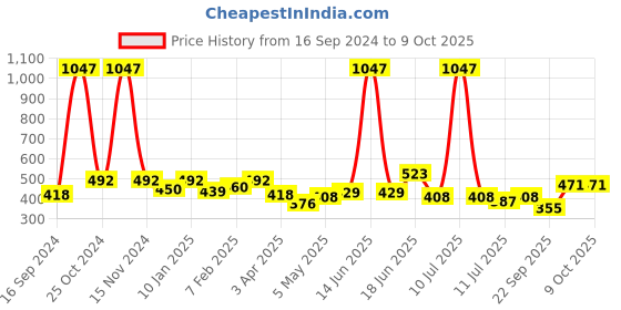 myntra.com SHYAM SONS FLAIR Bra Full Coverage shyam sons flair Price History Graph from 16 Sep 2024 to 9 Oct 2025