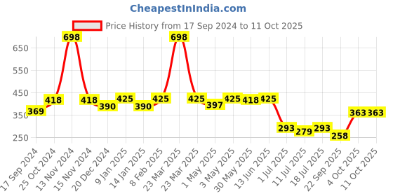 myntra.com SHYAM SONS FLAIR Bra Full Coverage shyam sons flair Price History Graph from 17 Sep 2024 to 11 Oct 2025