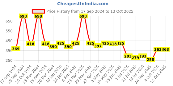 myntra.com SHYAM SONS FLAIR Bra Full Coverage shyam sons flair Price History Graph from 17 Sep 2024 to 12 Oct 2025