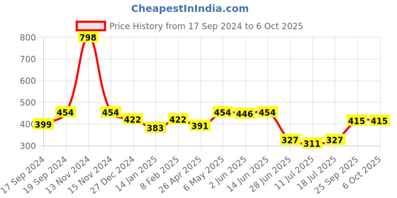 myntra.com SHYAM SONS FLAIR Bra Full Coverage shyam sons flair Price History Graph from 17 Sep 2024 to 6 Oct 2025