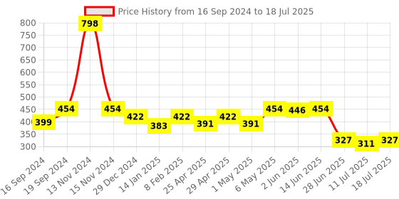 myntra.com SHYAM SONS FLAIR Bra Full Coverage shyam sons flair Price History Graph from 16 Sep 2024 to 18 Jul 2025
