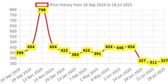 myntra.com SHYAM SONS FLAIR Bra Full Coverage shyam sons flair Price History Graph from 18 Sep 2024 to 18 Jul 2025