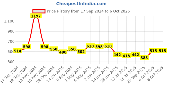 myntra.com SHYAM SONS FLAIR Bra Full Coverage shyam sons flair Price History Graph from 17 Sep 2024 to 5 Oct 2025