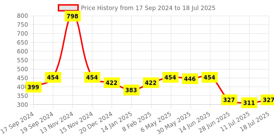 myntra.com SHYAM SONS FLAIR Bra Full Coverage shyam sons flair Price History Graph from 17 Sep 2024 to 18 Jul 2025