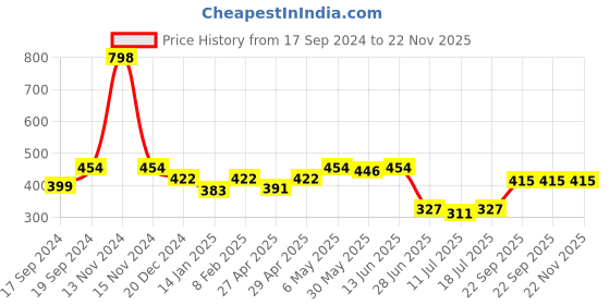 myntra.com SHYAM SONS FLAIR Bra Full Coverage shyam sons flair Price History Graph from 17 Sep 2024 to 21 Nov 2025