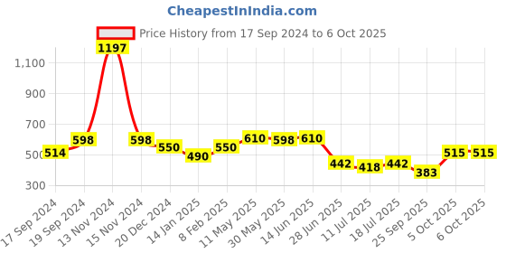 myntra.com SHYAM SONS FLAIR Bra Full Coverage shyam sons flair Price History Graph from 17 Sep 2024 to 5 Oct 2025