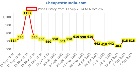 myntra.com SHYAM SONS FLAIR Bra Full Coverage shyam sons flair Price History Graph from 17 Sep 2024 to 6 Oct 2025