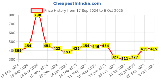 myntra.com SHYAM SONS FLAIR Bra Full Coverage shyam sons flair Price History Graph from 17 Sep 2024 to 5 Oct 2025