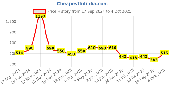 myntra.com SHYAM SONS FLAIR Bra Full Coverage shyam sons flair Price History Graph from 17 Sep 2024 to 4 Oct 2025