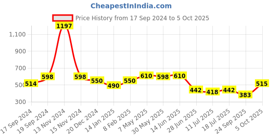 myntra.com SHYAM SONS FLAIR Bra Full Coverage shyam sons flair Price History Graph from 17 Sep 2024 to 5 Oct 2025
