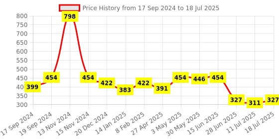 myntra.com SHYAM SONS FLAIR Bra Full Coverage shyam sons flair Price History Graph from 17 Sep 2024 to 11 Jul 2025