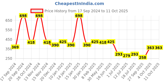 myntra.com SHYAM SONS FLAIR Bra Full Coverage shyam sons flair Price History Graph from 17 Sep 2024 to 10 Oct 2025