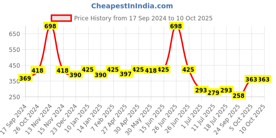 myntra.com SHYAM SONS FLAIR Bra Full Coverage shyam sons flair Price History Graph from 17 Sep 2024 to 7 Oct 2025