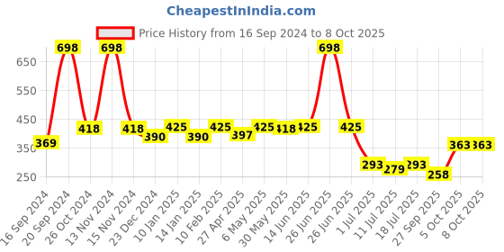 myntra.com SHYAM SONS FLAIR Bra Full Coverage shyam sons flair Price History Graph from 16 Sep 2024 to 7 Oct 2025