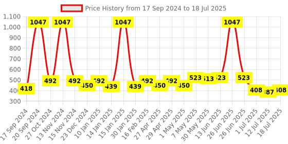 myntra.com SHYAM SONS FLAIR Bra Full Coverage shyam sons flair Price History Graph from 17 Sep 2024 to 18 Jul 2025