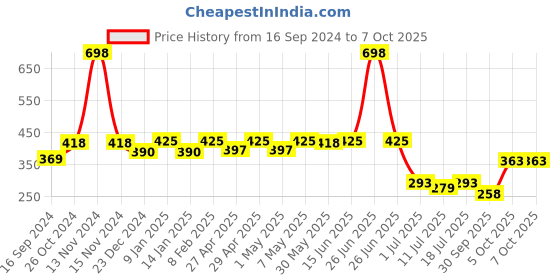 myntra.com SHYAM SONS FLAIR Bra Full Coverage shyam sons flair Price History Graph from 16 Sep 2024 to 7 Oct 2025