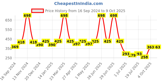myntra.com SHYAM SONS FLAIR Bra Full Coverage shyam sons flair Price History Graph from 16 Sep 2024 to 8 Oct 2025
