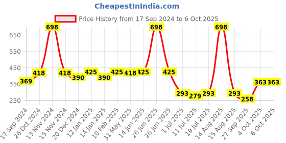 myntra.com SHYAM SONS FLAIR Bra Full Coverage shyam sons flair Price History Graph from 17 Sep 2024 to 6 Oct 2025