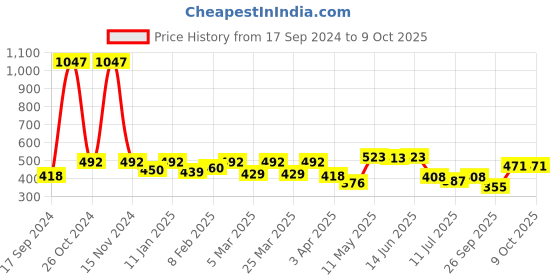 myntra.com SHYAM SONS FLAIR Bra Full Coverage shyam sons flair Price History Graph from 17 Sep 2024 to 9 Oct 2025