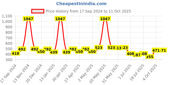 myntra.com SHYAM SONS FLAIR Bra Full Coverage shyam sons flair Price History Graph from 17 Sep 2024 to 10 Oct 2025
