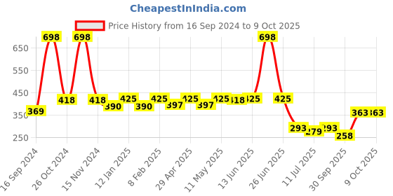 myntra.com SHYAM SONS FLAIR Bra Full Coverage shyam sons flair Price History Graph from 16 Sep 2024 to 9 Oct 2025