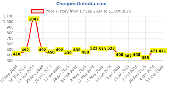myntra.com SHYAM SONS FLAIR Bra Full Coverage shyam sons flair Price History Graph from 17 Sep 2024 to 10 Oct 2025