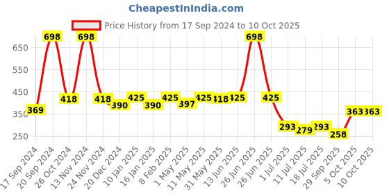 myntra.com SHYAM SONS FLAIR Bra Full Coverage shyam sons flair Price History Graph from 17 Sep 2024 to 9 Oct 2025