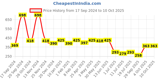 myntra.com SHYAM SONS FLAIR Bra Full Coverage shyam sons flair Price History Graph from 17 Sep 2024 to 10 Oct 2025