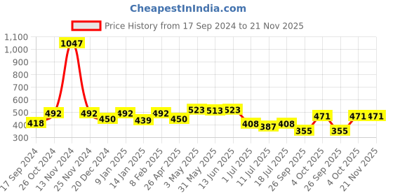 myntra.com SHYAM SONS FLAIR Bra Full Coverage shyam sons flair Price History Graph from 17 Sep 2024 to 21 Nov 2025