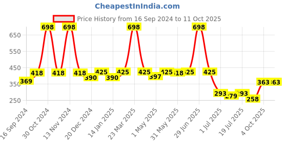 myntra.com SHYAM SONS FLAIR Bra Full Coverage shyam sons flair Price History Graph from 16 Sep 2024 to 9 Oct 2025