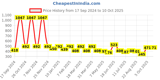 myntra.com SHYAM SONS FLAIR Bra Full Coverage shyam sons flair Price History Graph from 17 Sep 2024 to 10 Oct 2025