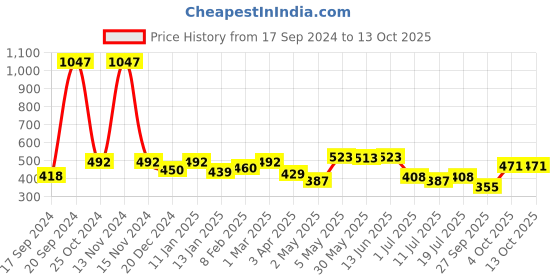 myntra.com SHYAM SONS FLAIR Bra Full Coverage shyam sons flair Price History Graph from 17 Sep 2024 to 13 Oct 2025