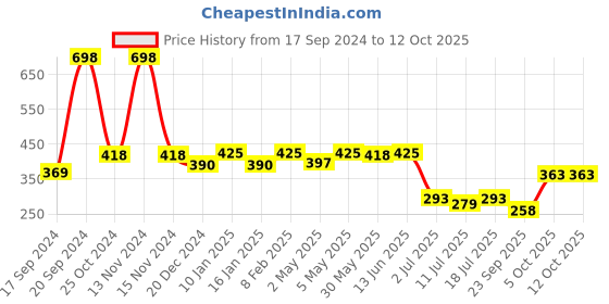 myntra.com SHYAM SONS FLAIR Bra Full Coverage shyam sons flair Price History Graph from 17 Sep 2024 to 11 Oct 2025