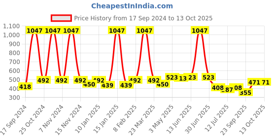 myntra.com SHYAM SONS FLAIR Bra Full Coverage shyam sons flair Price History Graph from 17 Sep 2024 to 13 Oct 2025