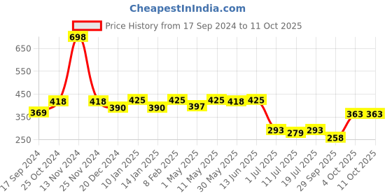 myntra.com SHYAM SONS FLAIR Bra Full Coverage shyam sons flair Price History Graph from 17 Sep 2024 to 11 Oct 2025