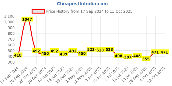 myntra.com SHYAM SONS FLAIR Bra Full Coverage shyam sons flair Price History Graph from 17 Sep 2024 to 13 Oct 2025