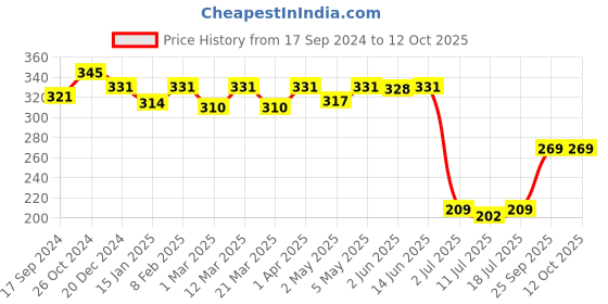 myntra.com SHYAM SONS FLAIR Bra Full Coverage shyam sons flair Price History Graph from 17 Sep 2024 to 12 Oct 2025