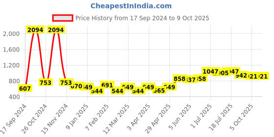 myntra.com SHYAM SONS FLAIR Bra Full Coverage shyam sons flair Price History Graph from 17 Sep 2024 to 9 Oct 2025