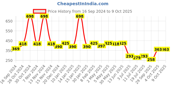 myntra.com SHYAM SONS FLAIR Bra Full Coverage shyam sons flair Price History Graph from 16 Sep 2024 to 9 Oct 2025