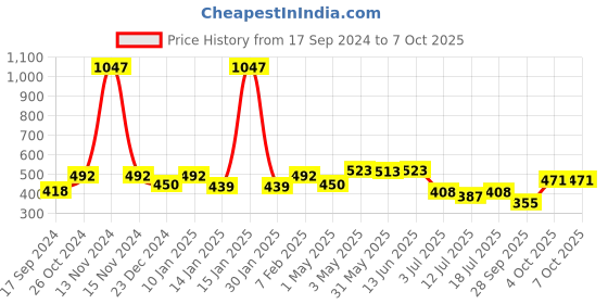 myntra.com SHYAM SONS FLAIR Bra Full Coverage shyam sons flair Price History Graph from 17 Sep 2024 to 6 Oct 2025