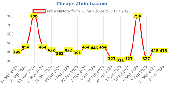 myntra.com SHYAM SONS FLAIR Bra Full Coverage shyam sons flair Price History Graph from 17 Sep 2024 to 5 Oct 2025