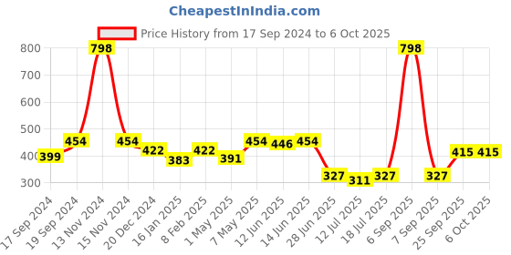 myntra.com SHYAM SONS FLAIR Bra Full Coverage shyam sons flair Price History Graph from 17 Sep 2024 to 5 Oct 2025