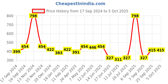 myntra.com SHYAM SONS FLAIR Bra Full Coverage shyam sons flair Price History Graph from 17 Sep 2024 to 5 Oct 2025
