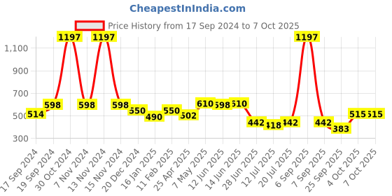 myntra.com SHYAM SONS FLAIR Bra Full Coverage shyam sons flair Price History Graph from 17 Sep 2024 to 5 Oct 2025
