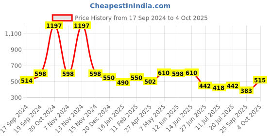 myntra.com SHYAM SONS FLAIR Bra Full Coverage shyam sons flair Price History Graph from 17 Sep 2024 to 4 Oct 2025