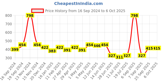 myntra.com SHYAM SONS FLAIR Bra Full Coverage shyam sons flair Price History Graph from 16 Sep 2024 to 5 Oct 2025