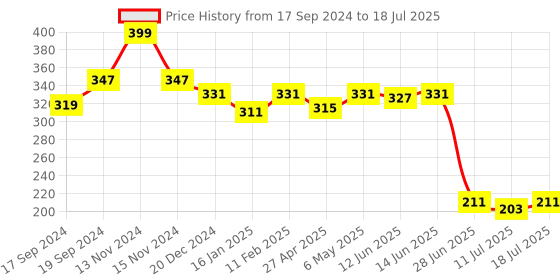myntra.com SHYAM SONS FLAIR Bra Full Coverage shyam sons flair Price History Graph from 17 Sep 2024 to 18 Jul 2025